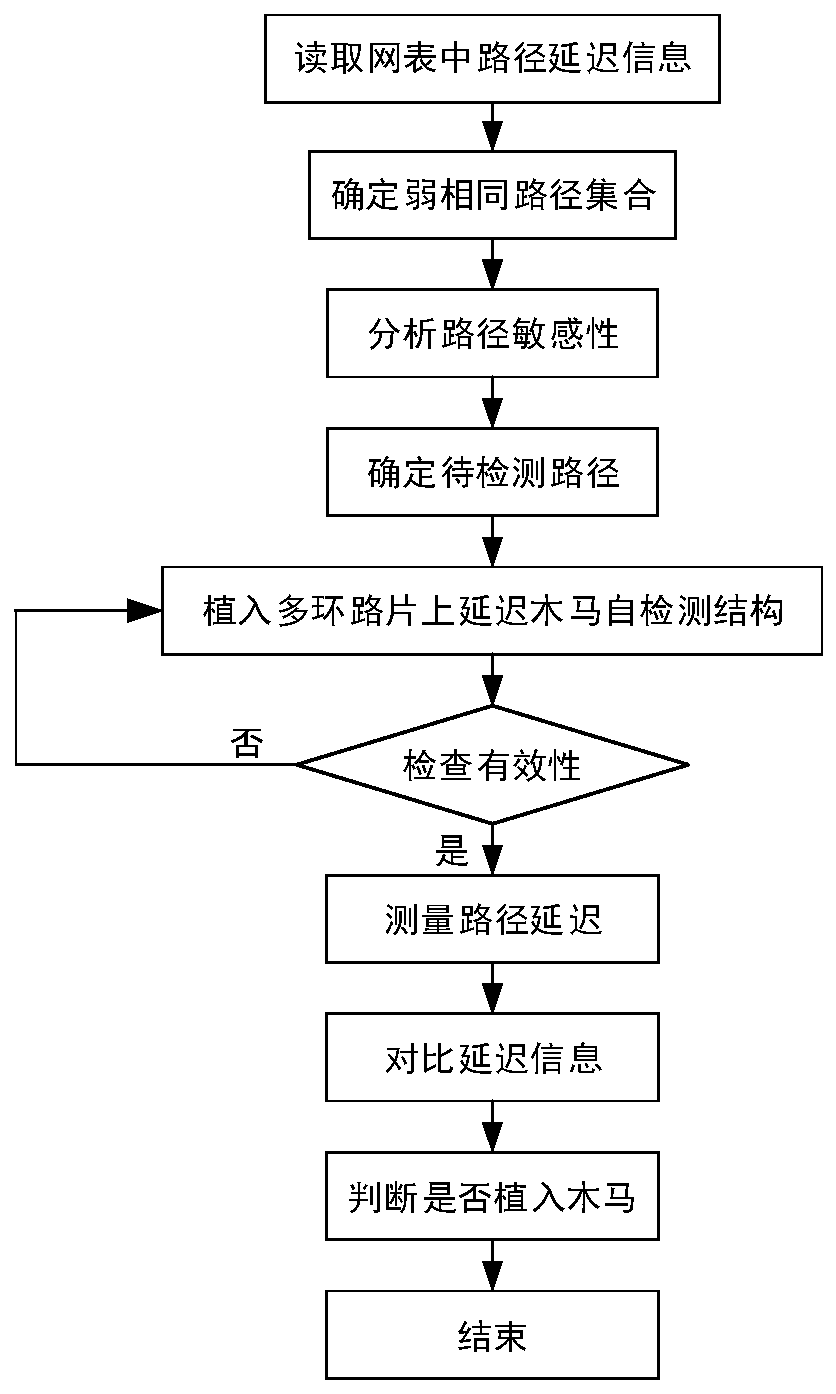 Hardware Trojan horse detection device and method based on weak same paths