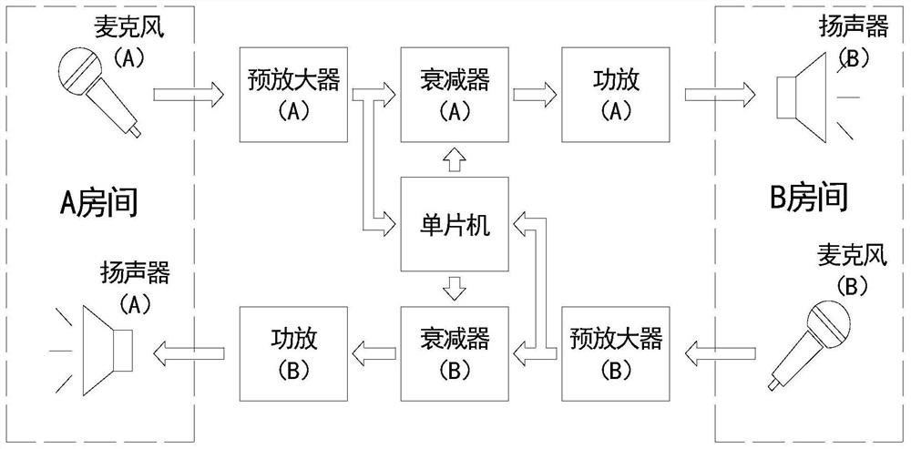 Echo suppression and howling prevention voice intercom system based on program control electronic attenuator