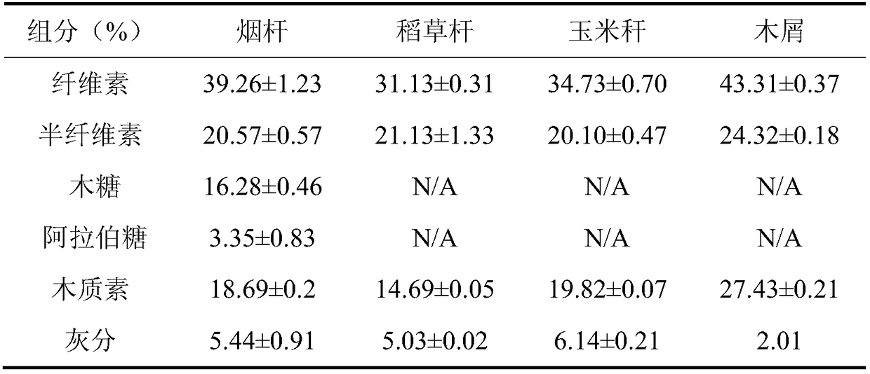 Method for preparing ethanol by using tobacco stems as biorefinery raw materials