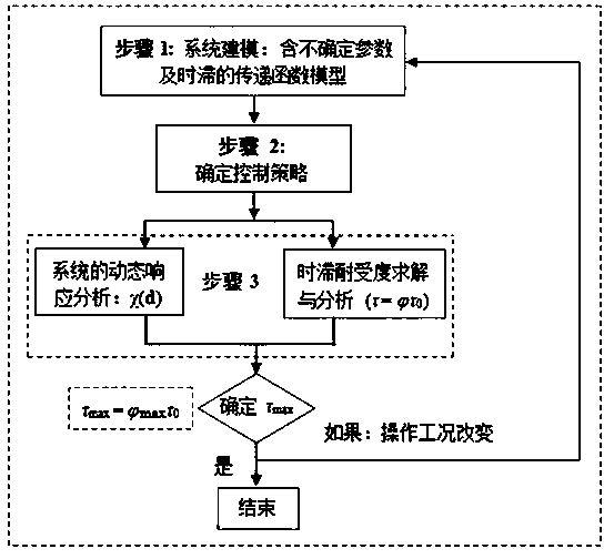 A Calculation Method of Time Delay Tolerance Index of Chemical Reactor System