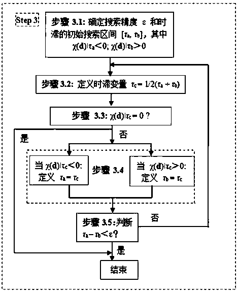 A Calculation Method of Time Delay Tolerance Index of Chemical Reactor System