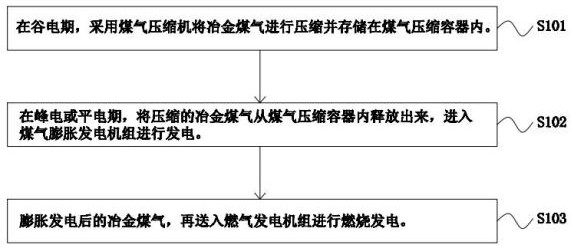 Method and system for compressing metallurgical gas for energy storage and for power generation through combustion