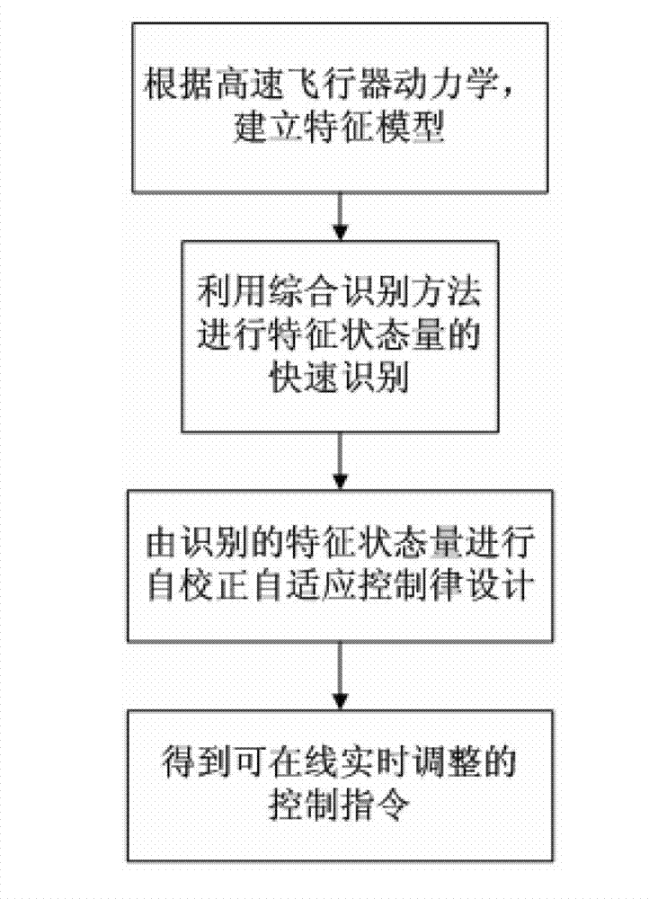 High-speed aircraft self-adaptation control method based on movement state comprehensive identification