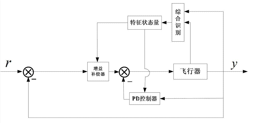 High-speed aircraft self-adaptation control method based on movement state comprehensive identification