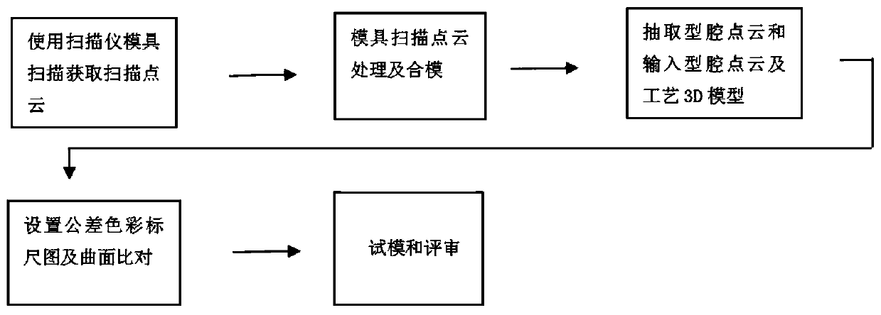 Method for digitally and quickly detecting and analyzing sand core