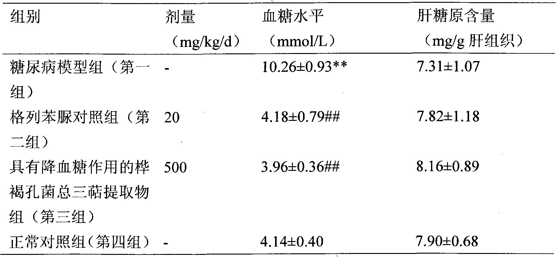 Total triterpenoid extract of inonotus obliquus with hypoglycemic function and pharmaceutical preparation thereof