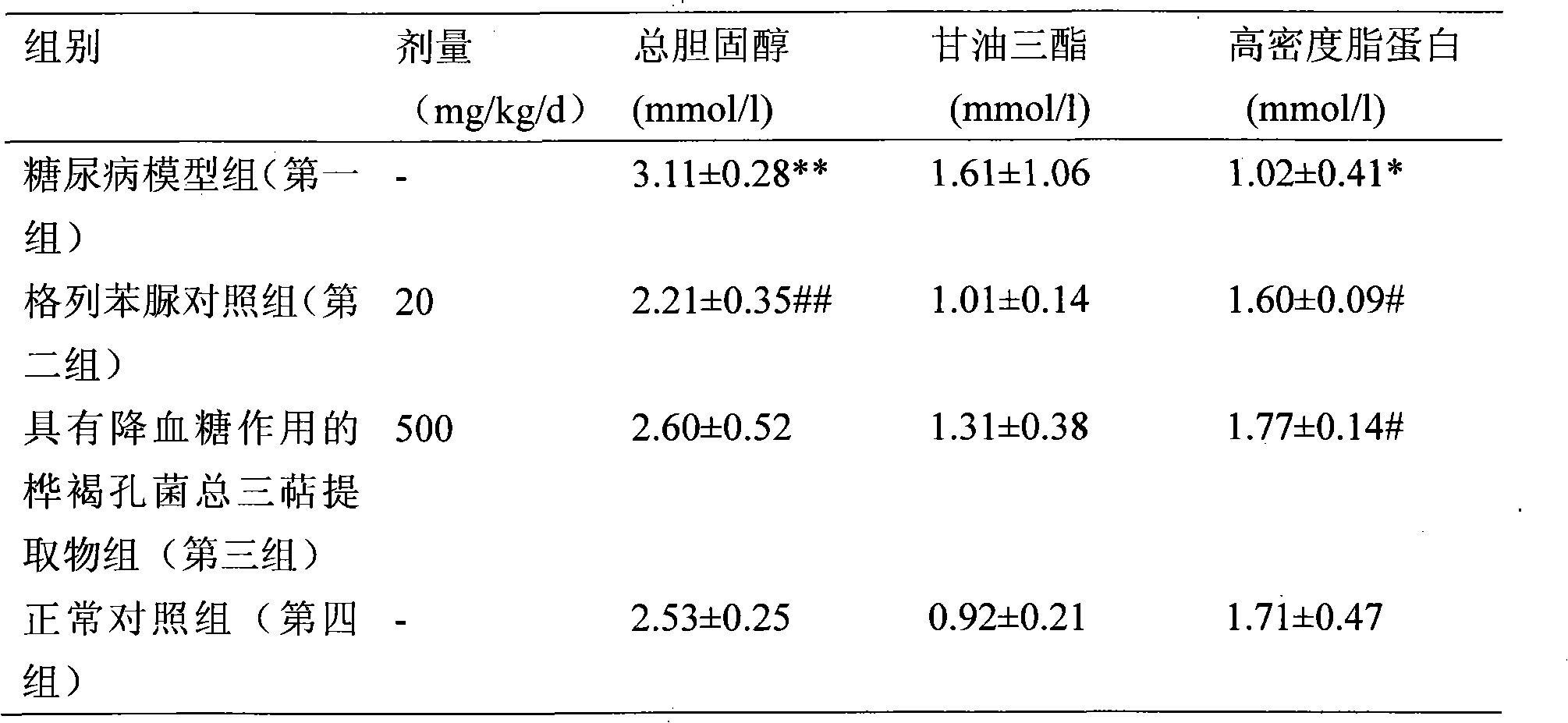 Total triterpenoid extract of inonotus obliquus with hypoglycemic function and pharmaceutical preparation thereof