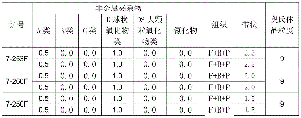 Method for producing high-quality special steel through electric furnace all-molten-iron melting technique