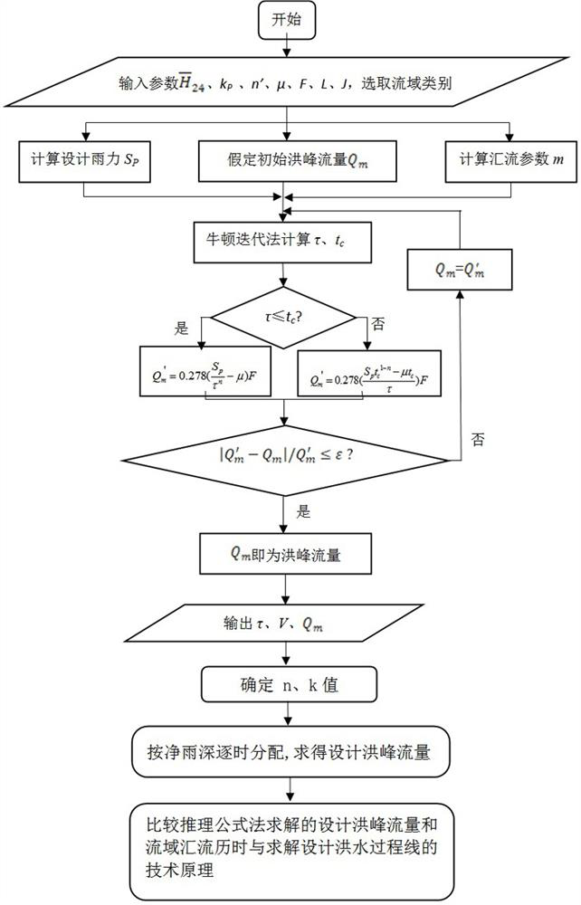 Solving method applied to design flood hydrograph of small watershed