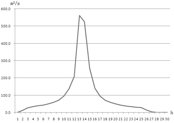 Solving method applied to design flood hydrograph of small watershed