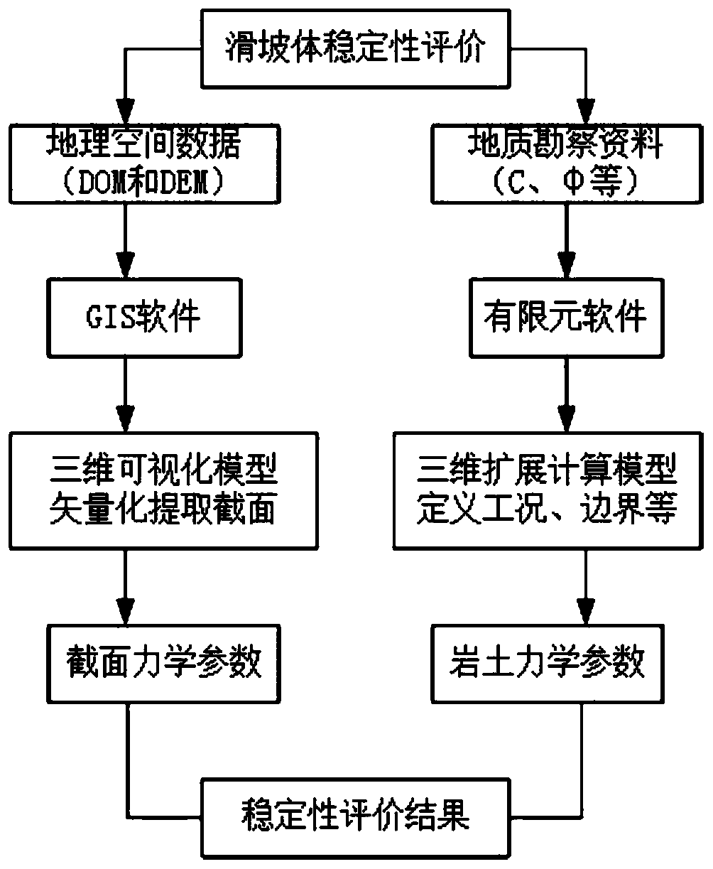 Power transmission line landslide body stability calculation method