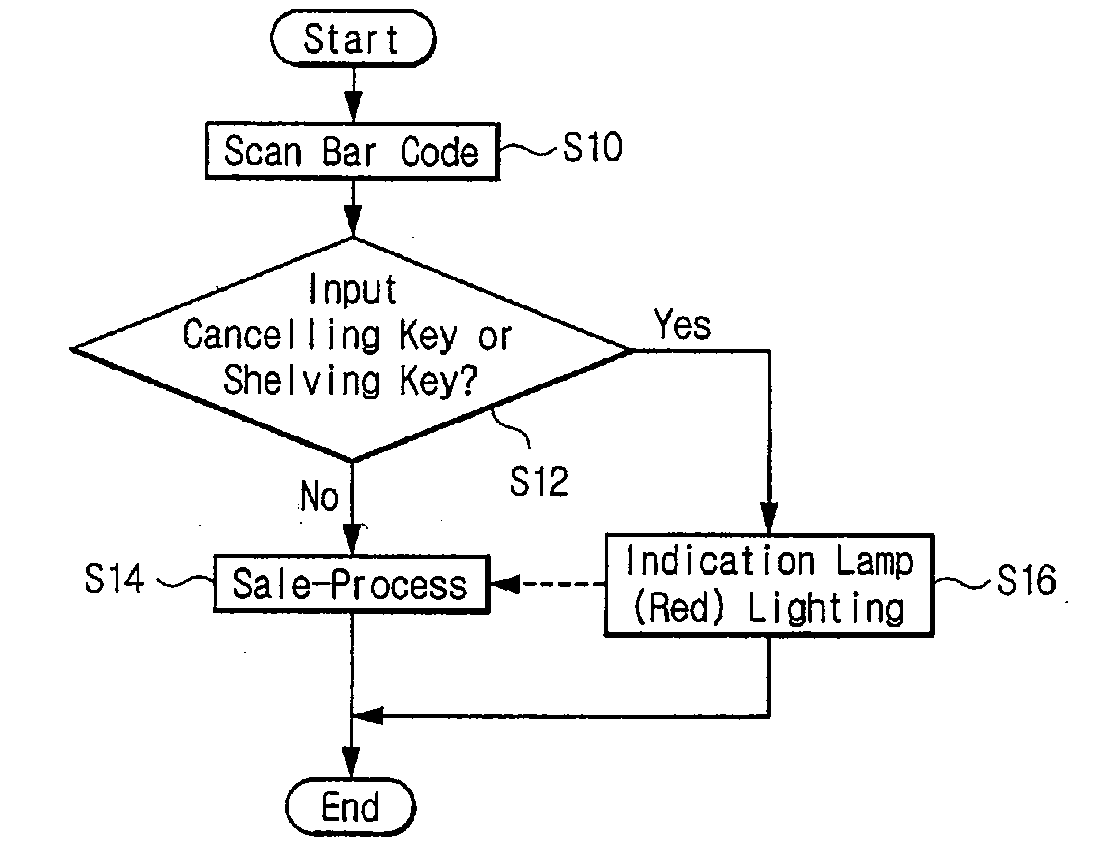 Point of sale (POS) system and method for controlling the same