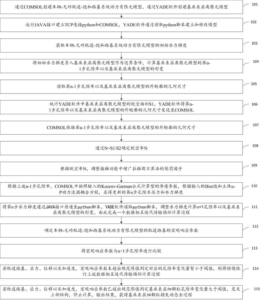 Finite element-discrete element coupling evaluation method for surface erosion of high-speed rail ballastless track bed