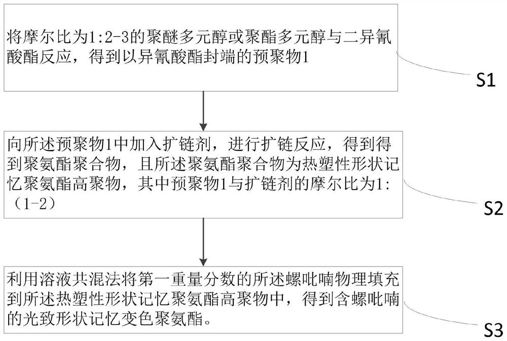 A kind of photoinduced shape memory color changing polymer containing spiropyran and preparation method thereof