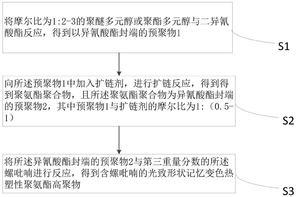 A kind of photoinduced shape memory color changing polymer containing spiropyran and preparation method thereof