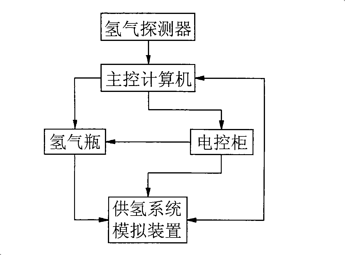 Test device and method for detecting security of fuel battery passenger car hydrogen feed system