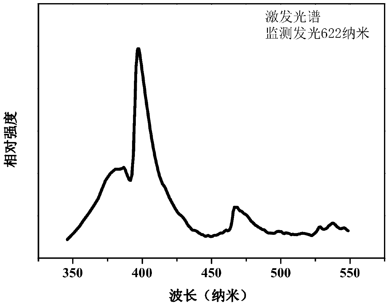 Eu&lt;3+&gt; ion activated tantalate fluorescent powder, and synthesis method and application thereof