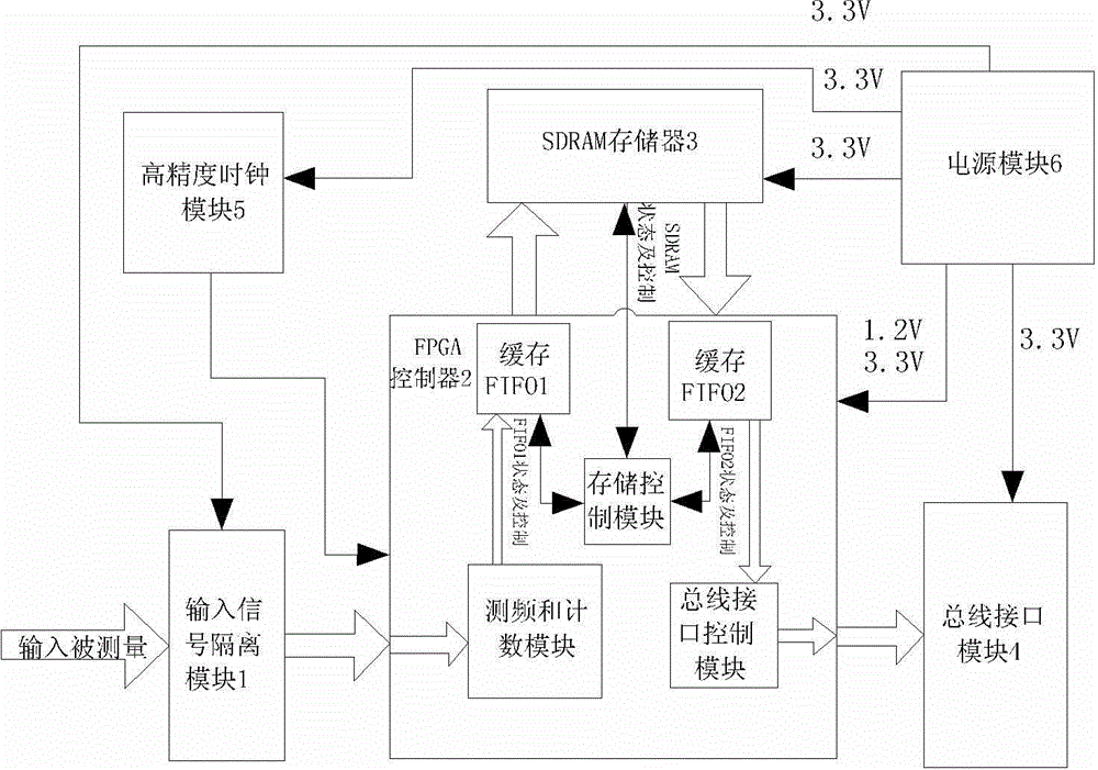 High-precision synchronous pulse counting circuit based on PCI