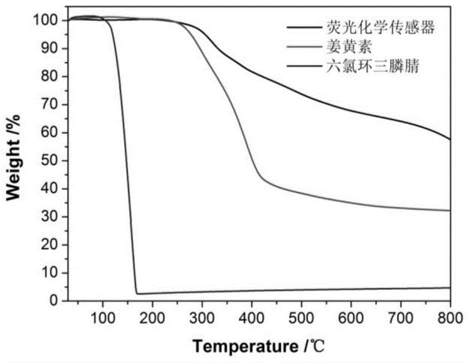 Fluorescence chemical sensor for detecting 2,4,6-trinitrophenol and preparation method of fluorescence chemical reactor