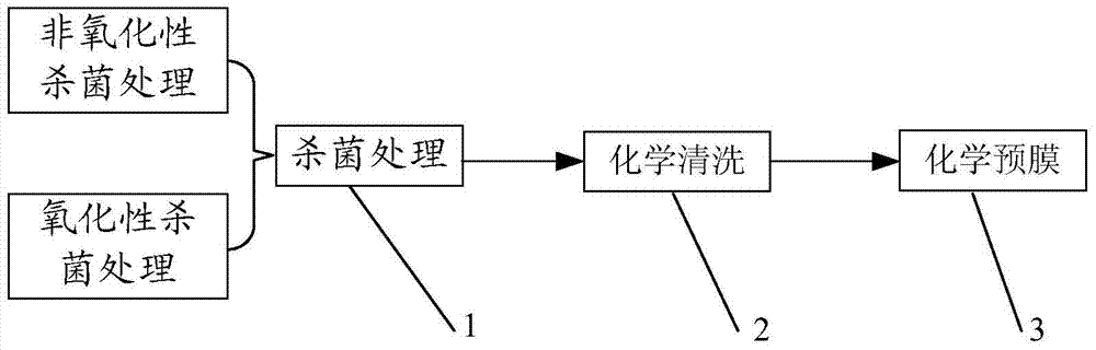 Industrial circulating water treatment technology