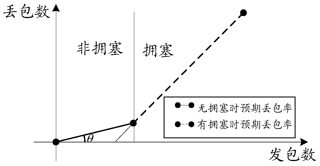 Method and device for determining transmission congestion