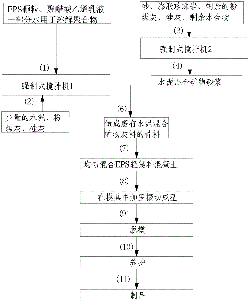 EPS (Expandable Polystyrene) lightweight aggregate concrete and preparation method thereof