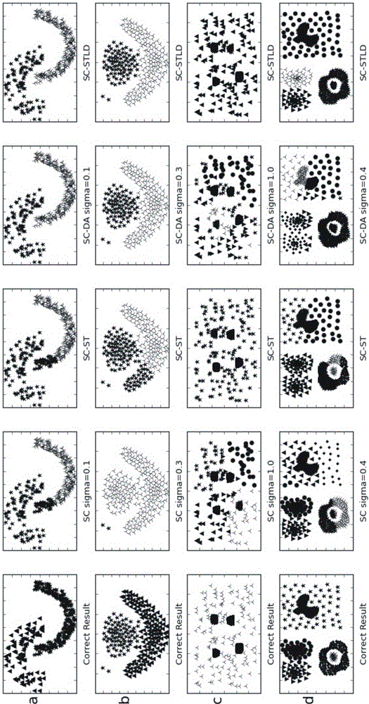 Local density spectral clustering similarity measurement algorithm based on Self-tuning