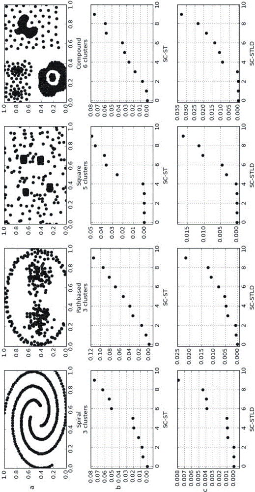 Local density spectral clustering similarity measurement algorithm based on Self-tuning