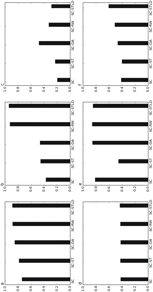 Local density spectral clustering similarity measurement algorithm based on Self-tuning