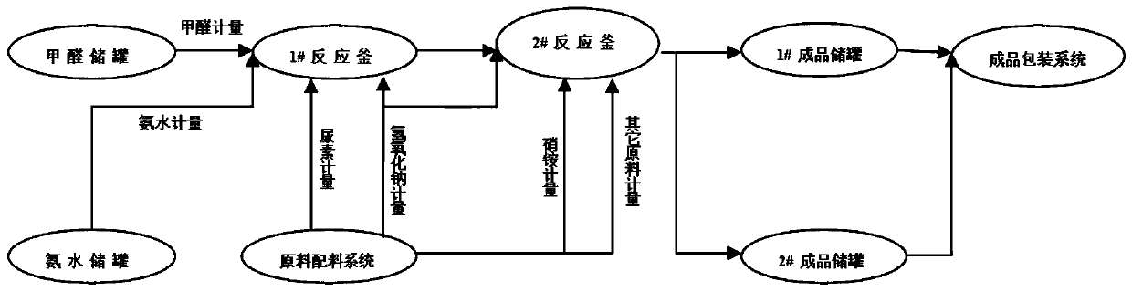 Urea formaldehyde-ammonium nitrate liquid fertilizer as well as preparation method and application thereof