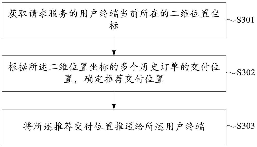 Information recommendation method and device, electronic equipment and storage medium