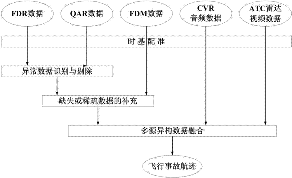 Multi-source heterogeneous flight accident track data fusion method