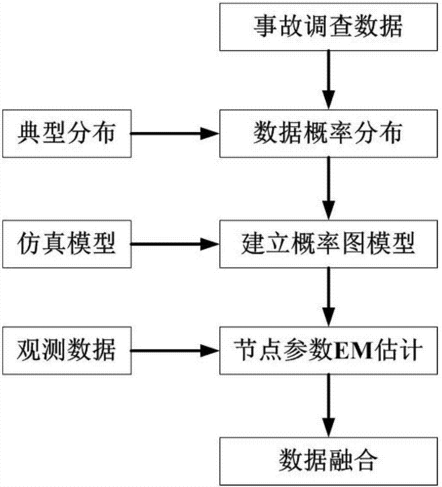 Multi-source heterogeneous flight accident track data fusion method