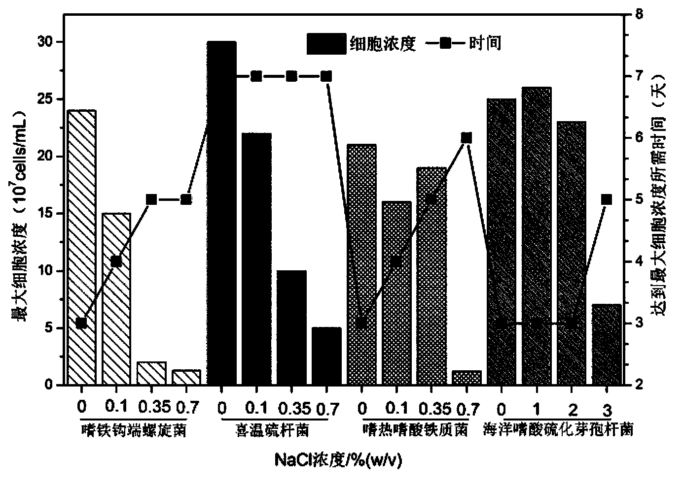 Compound bacterium community capable of efficiently leaching sulphide ore, and compounding method and application method thereof