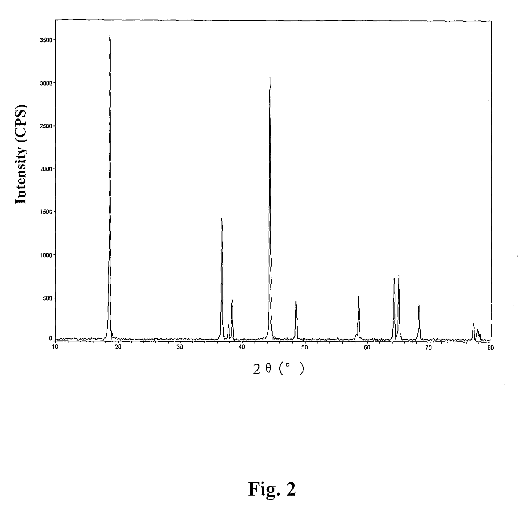 Process for preparing a positive electrode material for lithium ion battery