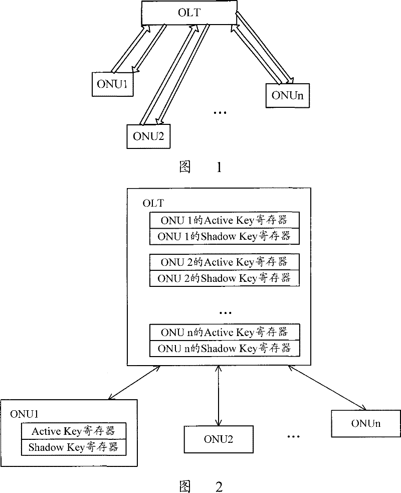 Protection method for Gigabit passive optical network encryption service