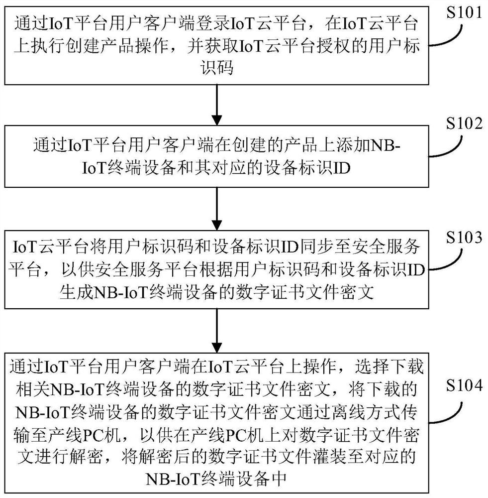 A digital certificate offline security distribution method and system of NB-IoT terminal device