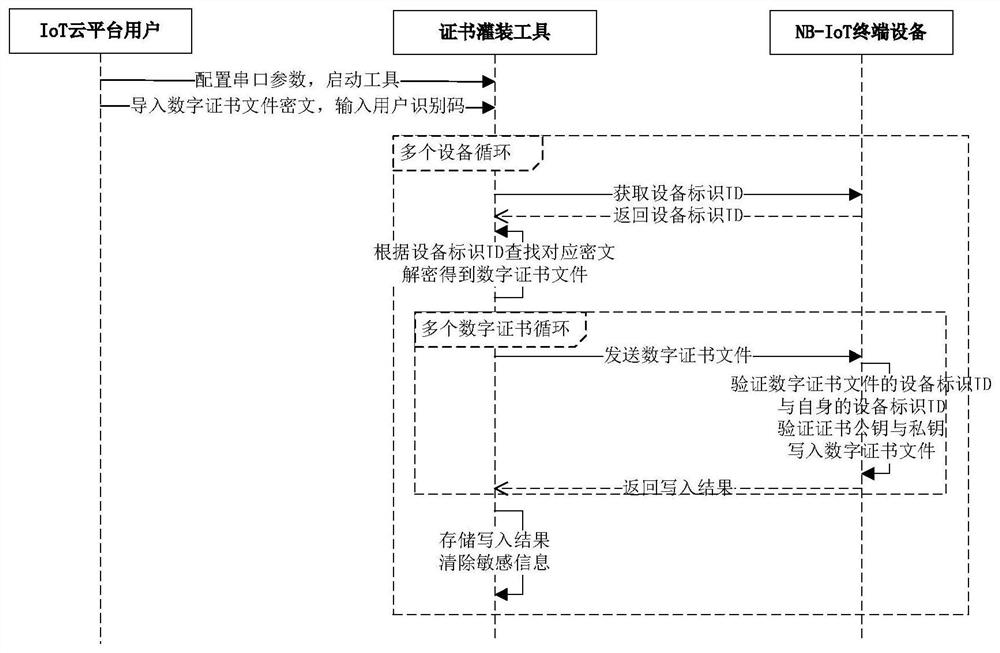 A digital certificate offline security distribution method and system of NB-IoT terminal device