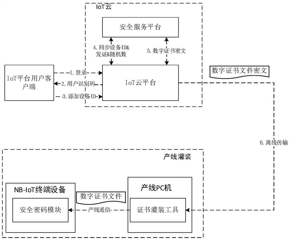 A digital certificate offline security distribution method and system of NB-IoT terminal device