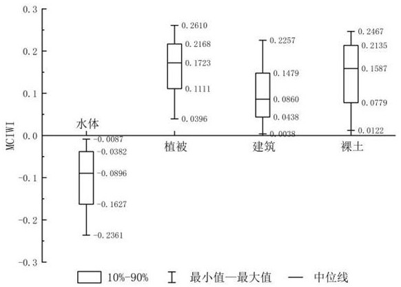 Offshore sea area culture pond area extraction method under cooperation of spectral features and spatial convolution