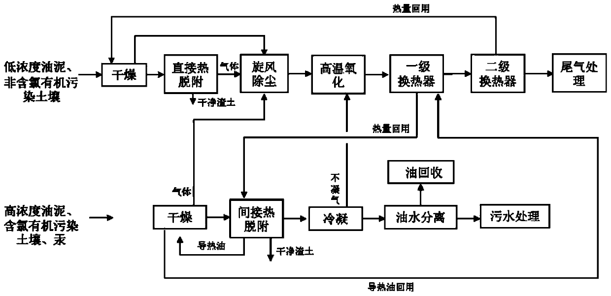 Thermal desorption combined utilization and waste heat recycling method and system adopted by method