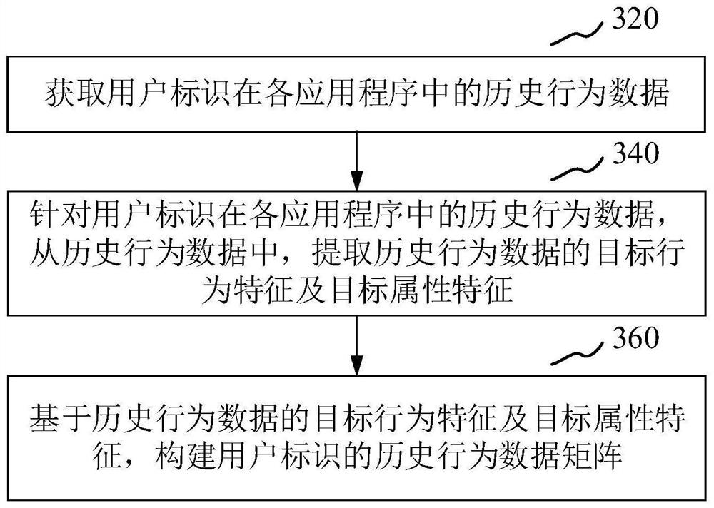 User tag identification method and device, electronic equipment and computer readable storage medium