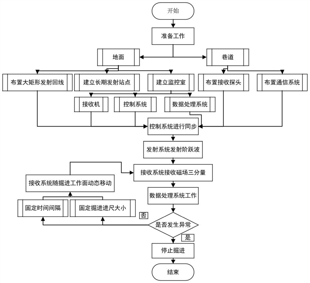 A transient electromagnetic real-time dynamic advanced detection method and system based on magnetic gradient tensor