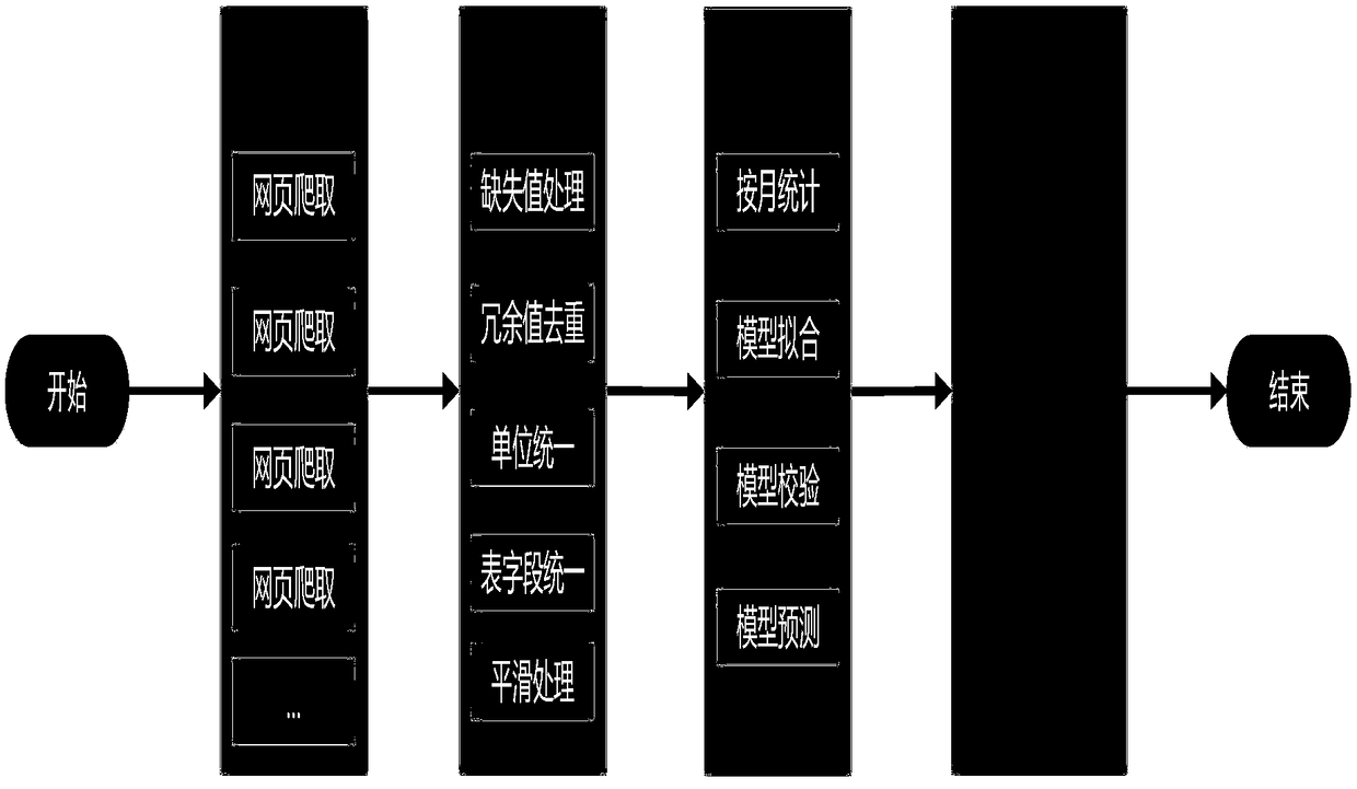 Commodity dynamic prediction method and system based on web crawler