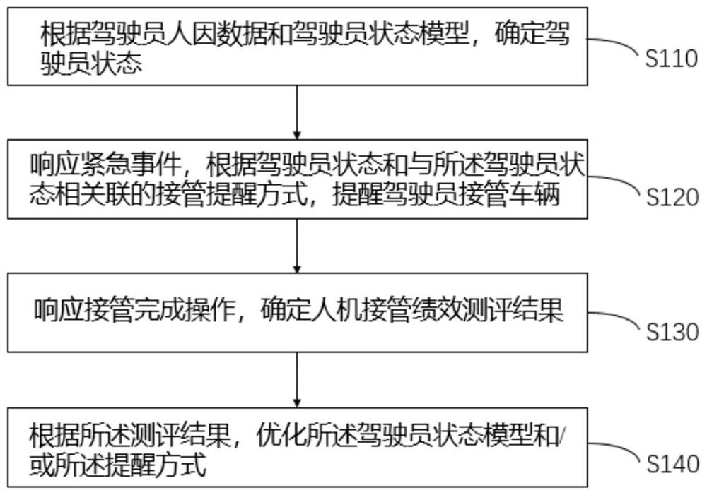 Testing method and device for driver to take over vehicle, electronic equipment and medium