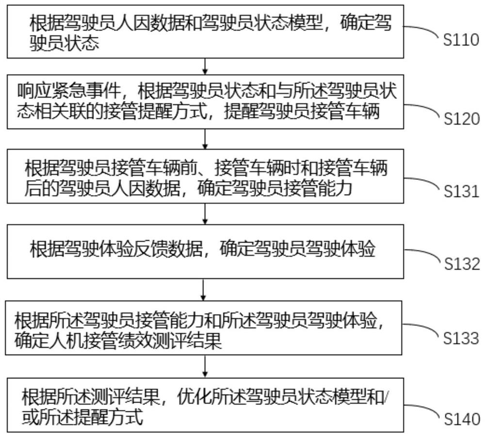 Testing method and device for driver to take over vehicle, electronic equipment and medium