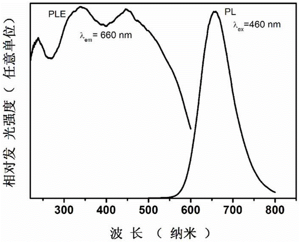 Plant laser lighting fluorescent glass-ceramics and preparation method thereof