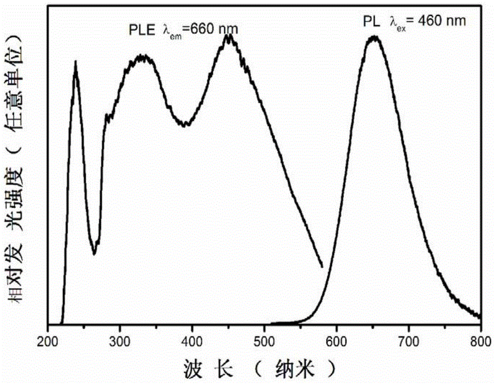 Plant laser lighting fluorescent glass-ceramics and preparation method thereof