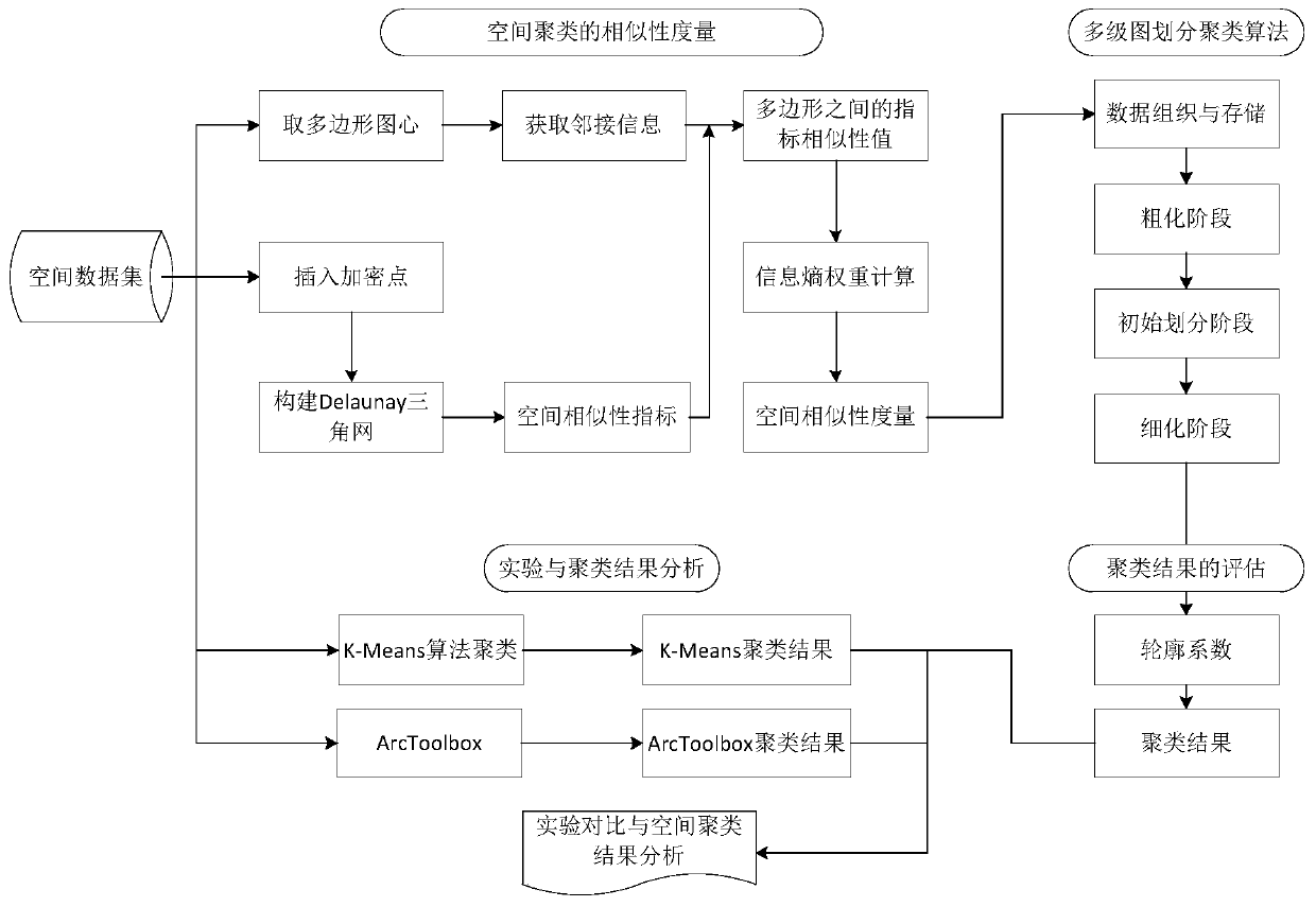 A Multi-level Graph Clustering and Partitioning Method for Residential Polygons