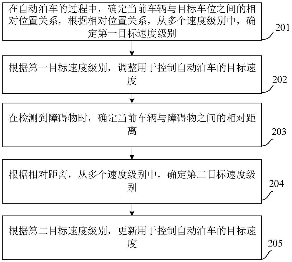 Automatic parking method and device